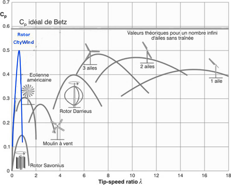 Graphique-Efficacité-vs-Tip-speed-ratio-CW-v01-2018 (1)